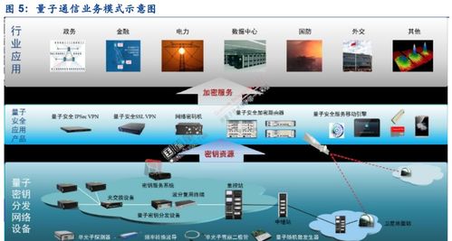 量子信息技術現(xiàn)狀與通信產(chǎn)業(yè)展望及電子商務技術開發(fā)的交叉機遇