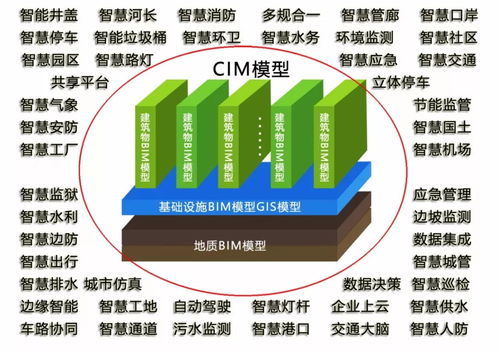 城市信息模型技術發(fā)展的政策驅動與信息技術開發(fā)新趨勢