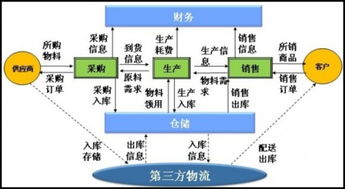 第三方物流公司的發展前景 基于電子商務技術開發的視角